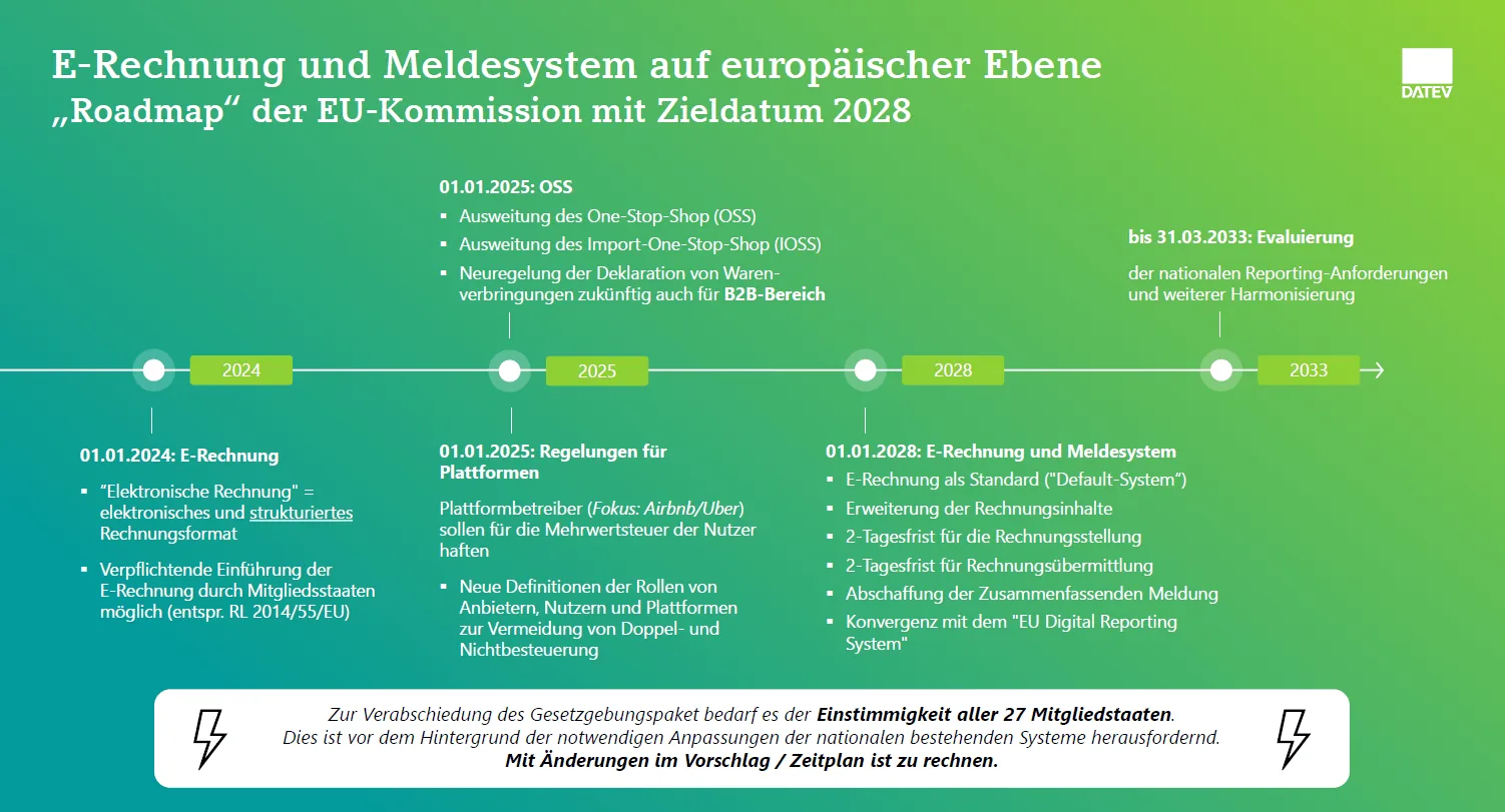 Roadmap zur Einführung der E-Rechnung und des Meldesystems